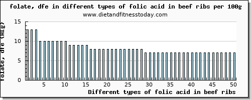 folic acid in beef ribs folate, dfe per 100g